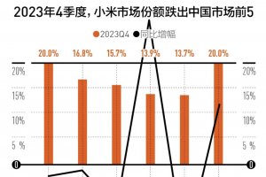 小米手机出货量跌出中国市场前5名 小米高端化面临挑战