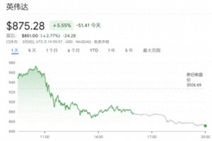 英伟达市值一夜蒸发9234亿 英伟达股价为何突然大跳水？